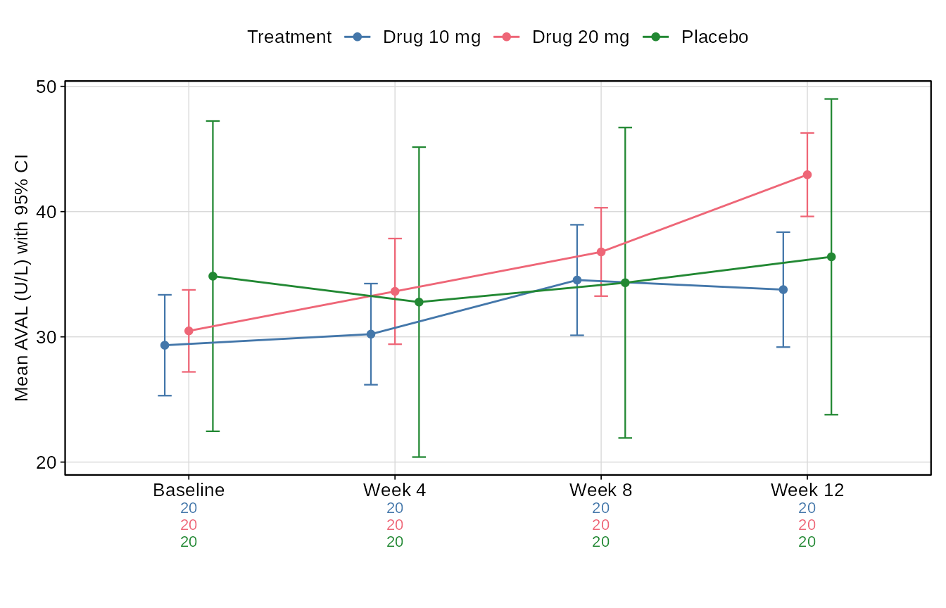 Mean ALT with 95% confidence intervals by visit for three treatment arms.